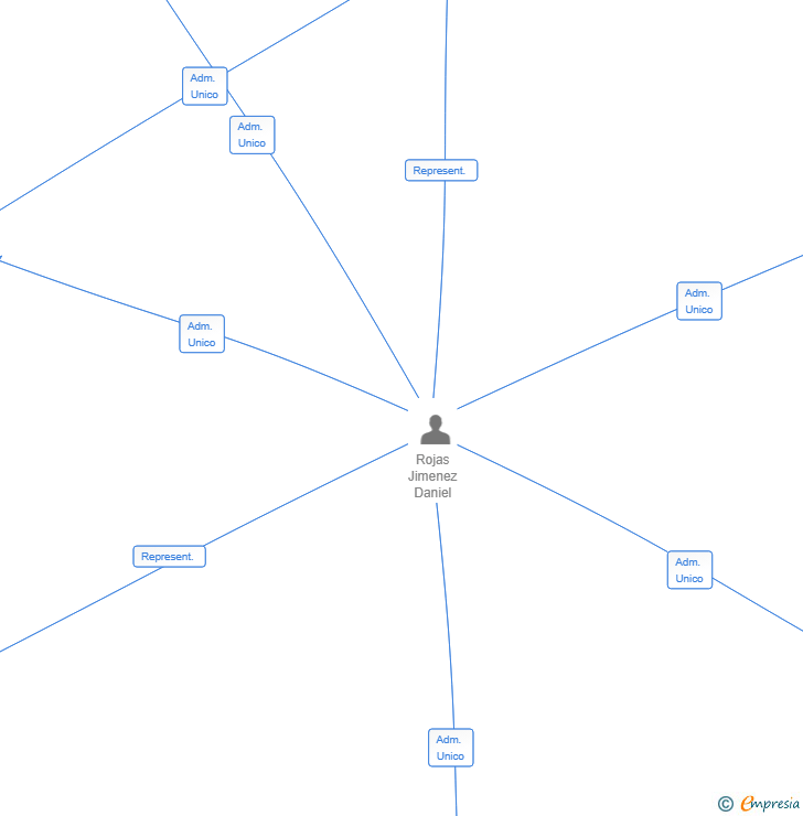 Vinculaciones societarias de APTECH SALES SOLUTIONS SL