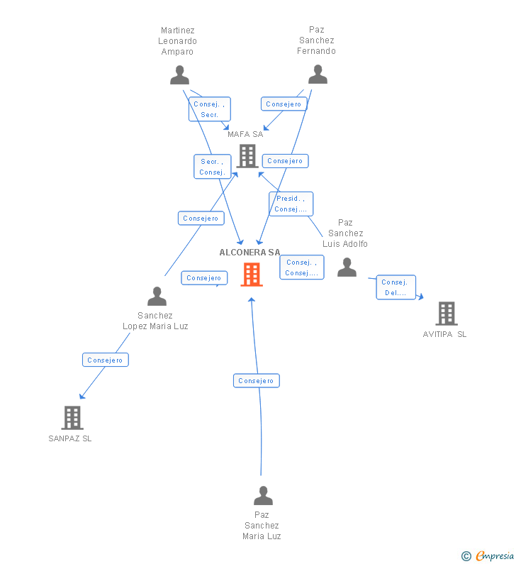 Vinculaciones societarias de CEPSA ALCONERA SA