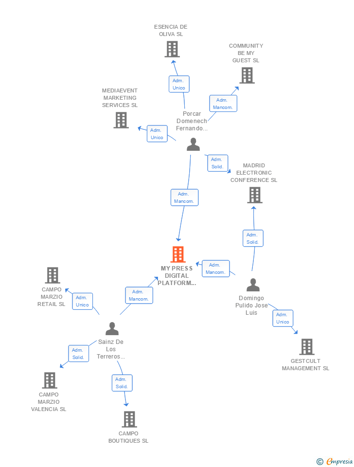 Vinculaciones societarias de MY PRESS DIGITAL PLATFORM SL