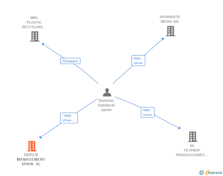 Vinculaciones societarias de DUTCH MANAGEMENT SPAIN SL