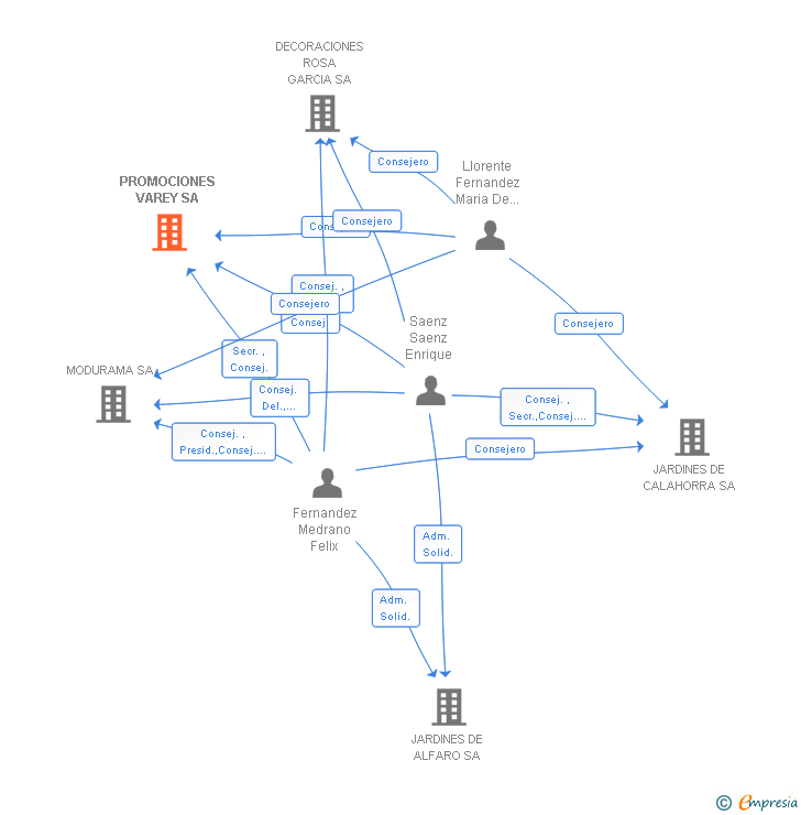 Vinculaciones societarias de PROMOCIONES VAREY SA