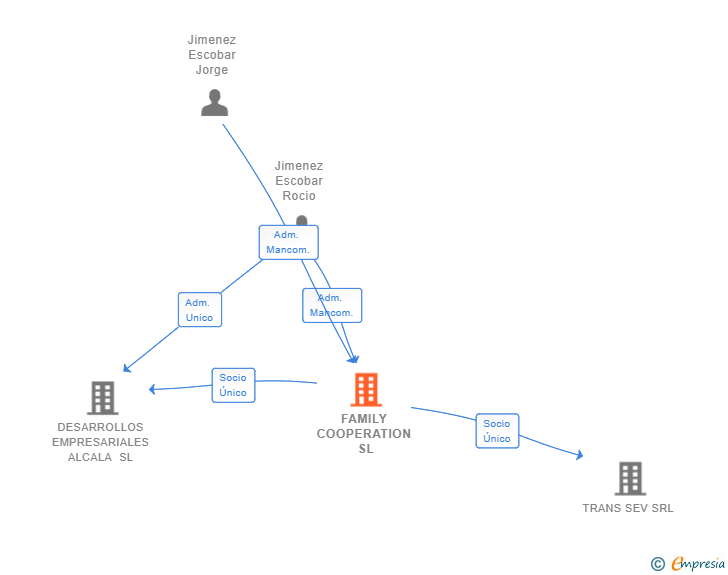 Vinculaciones societarias de FAMILY COOPERATION SL