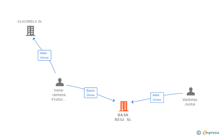 Vinculaciones societarias de RASK REGI SL
