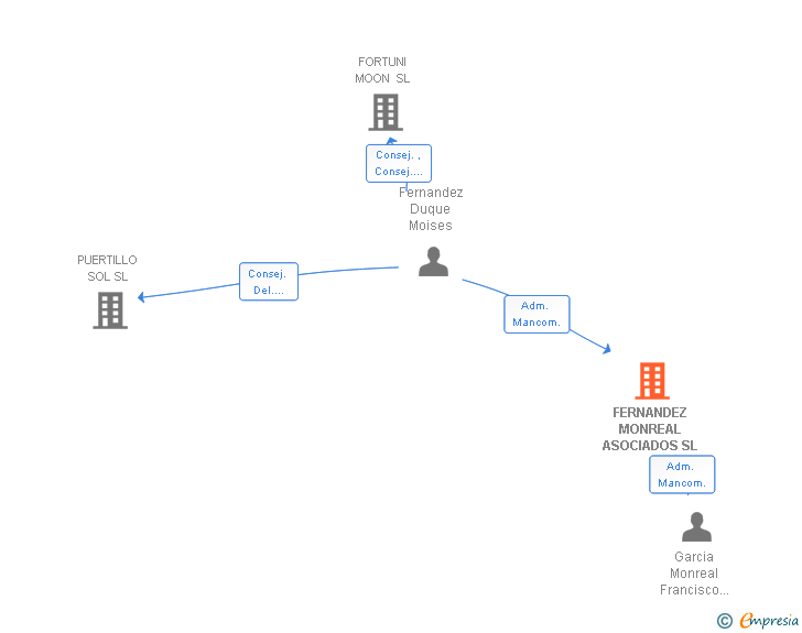 Vinculaciones societarias de FERNANDEZ MONREAL ASOCIADOS SL