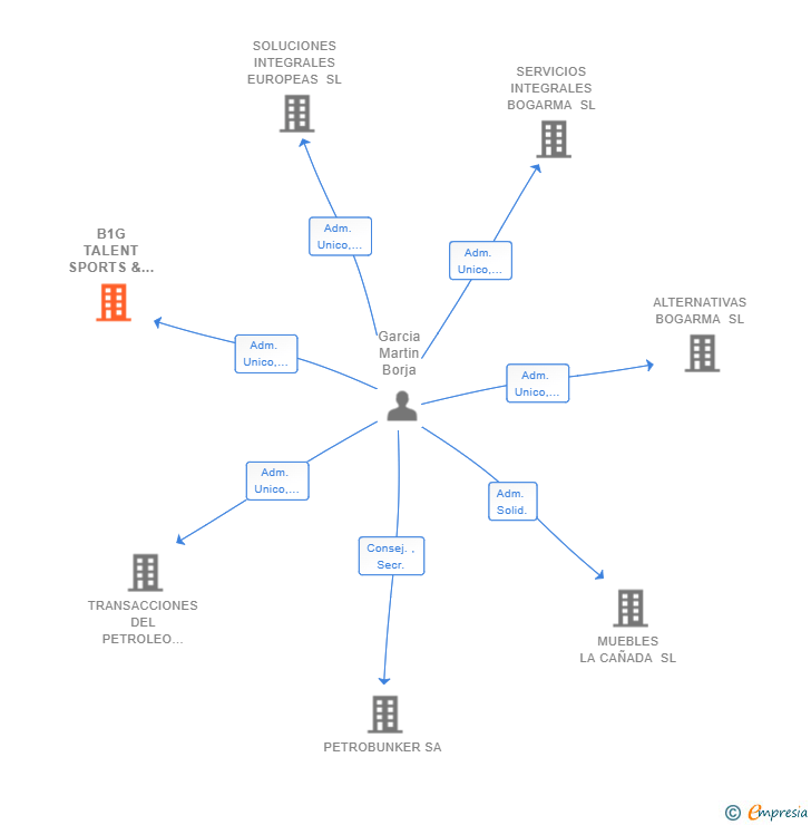 Vinculaciones societarias de B1G TALENT SPORTS & ENTERTAINMENT SL
