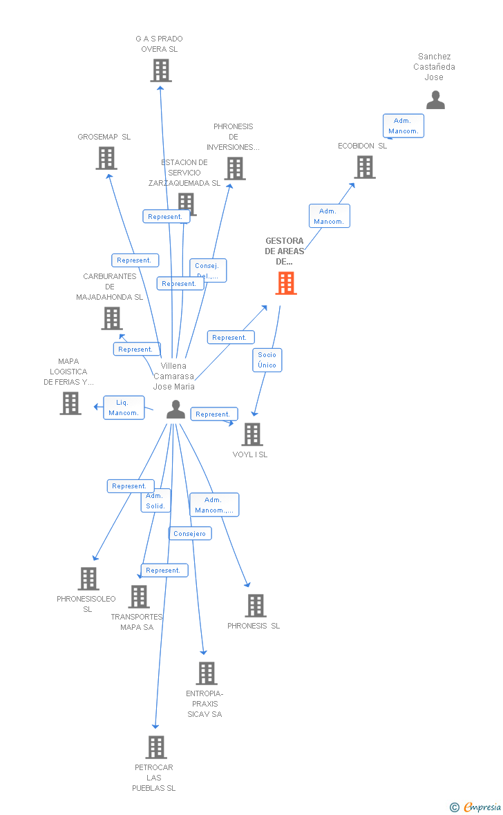Vinculaciones societarias de GESTORA DE AREAS DE SERVICIO SL