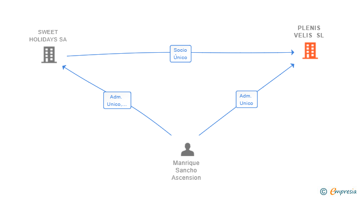 Vinculaciones societarias de PLENIS VELIS SL