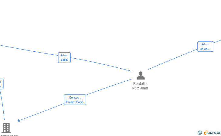 Vinculaciones societarias de LIGHTBULB SL