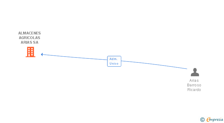 Vinculaciones societarias de ALMACENES AGRICOLAS ARIAS SA