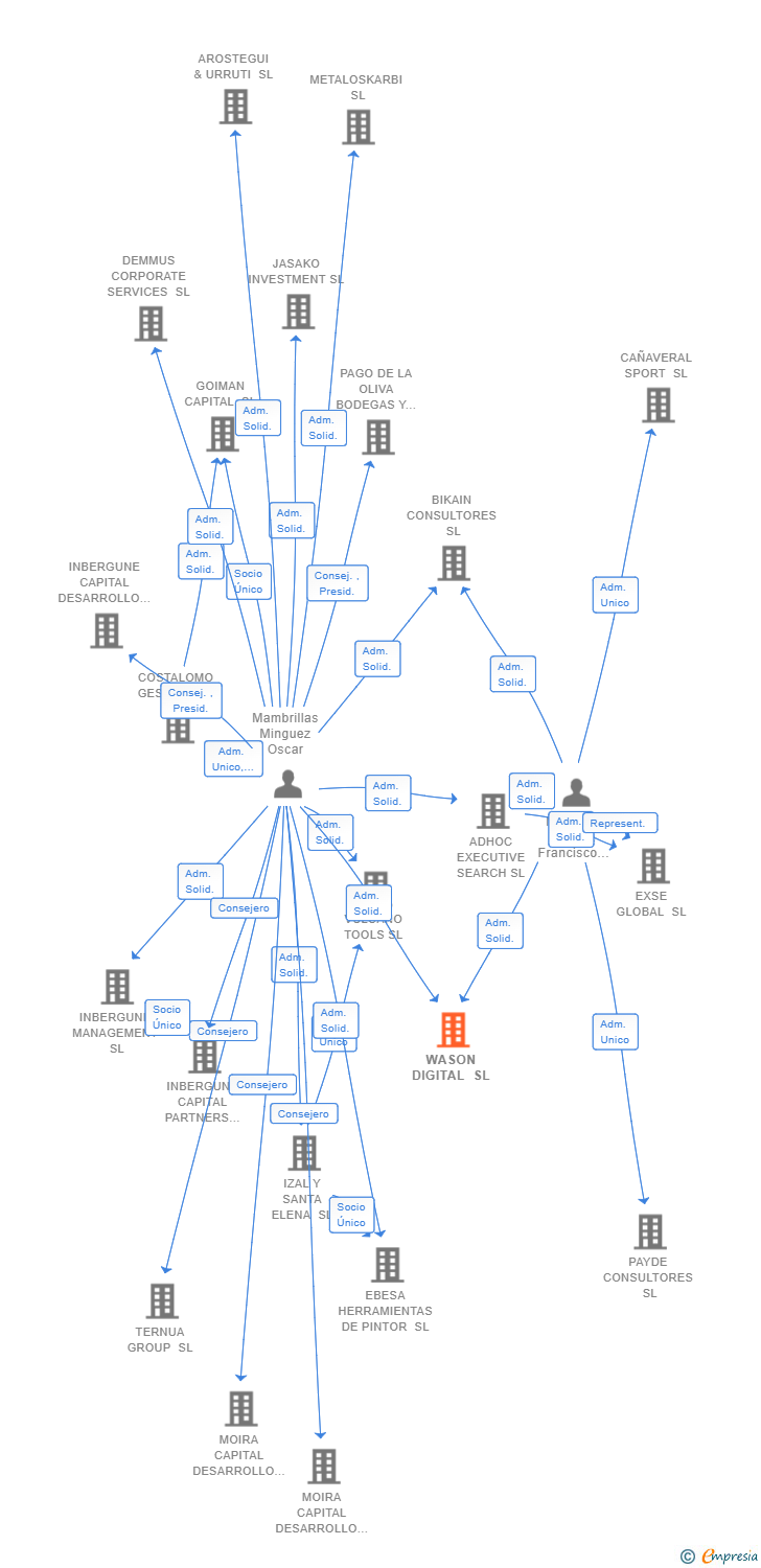 Vinculaciones societarias de WASON DIGITAL SL
