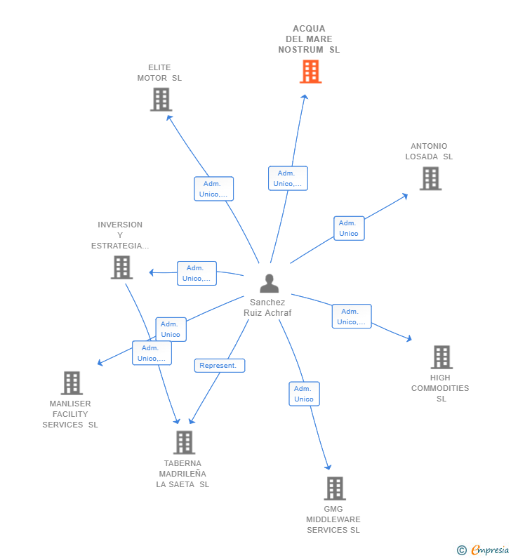 Vinculaciones societarias de ACQUA DEL MARE NOSTRUM SL