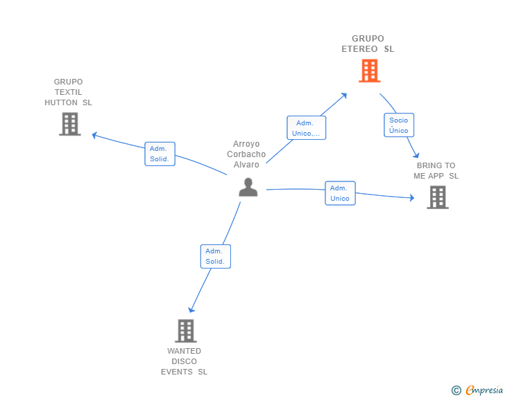 Vinculaciones societarias de GRUPO ETEREO SL
