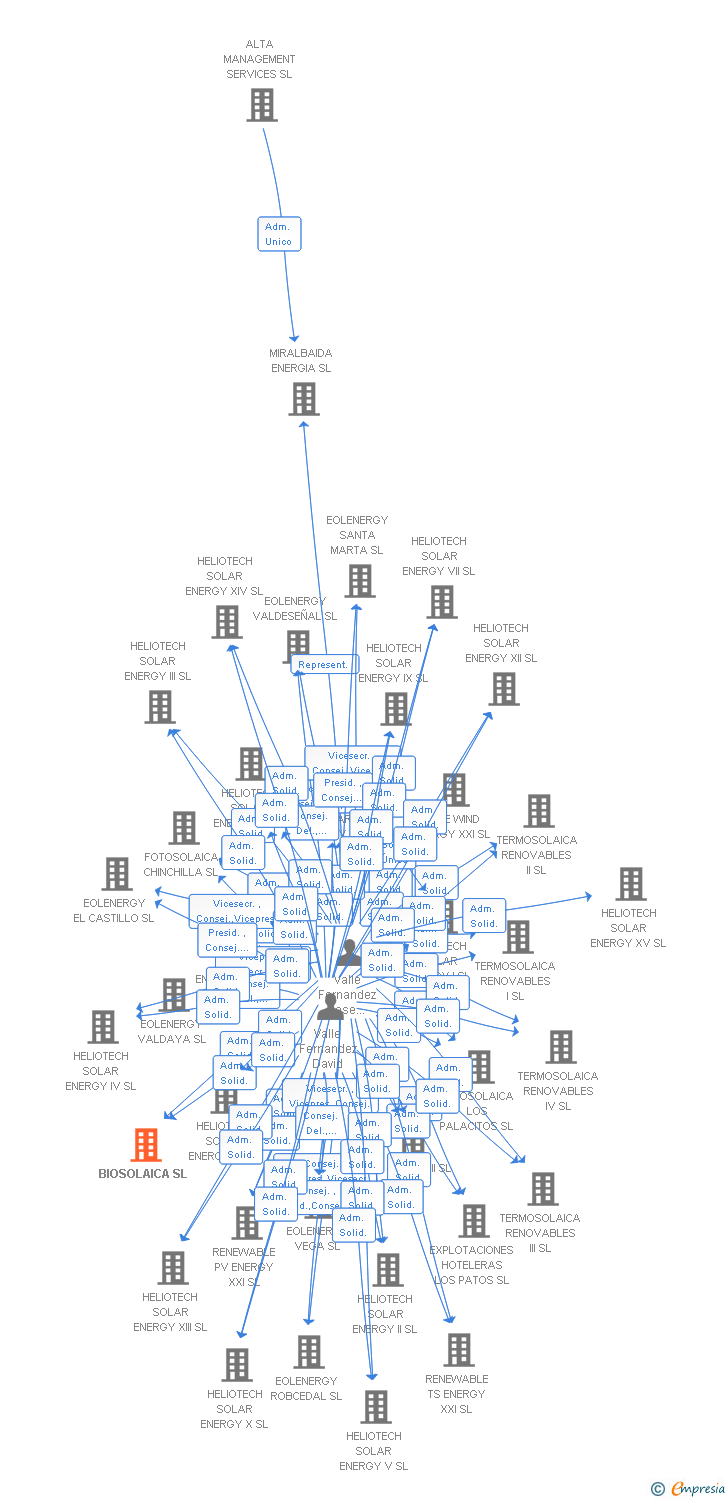 Vinculaciones societarias de BIOSOLAICA SL