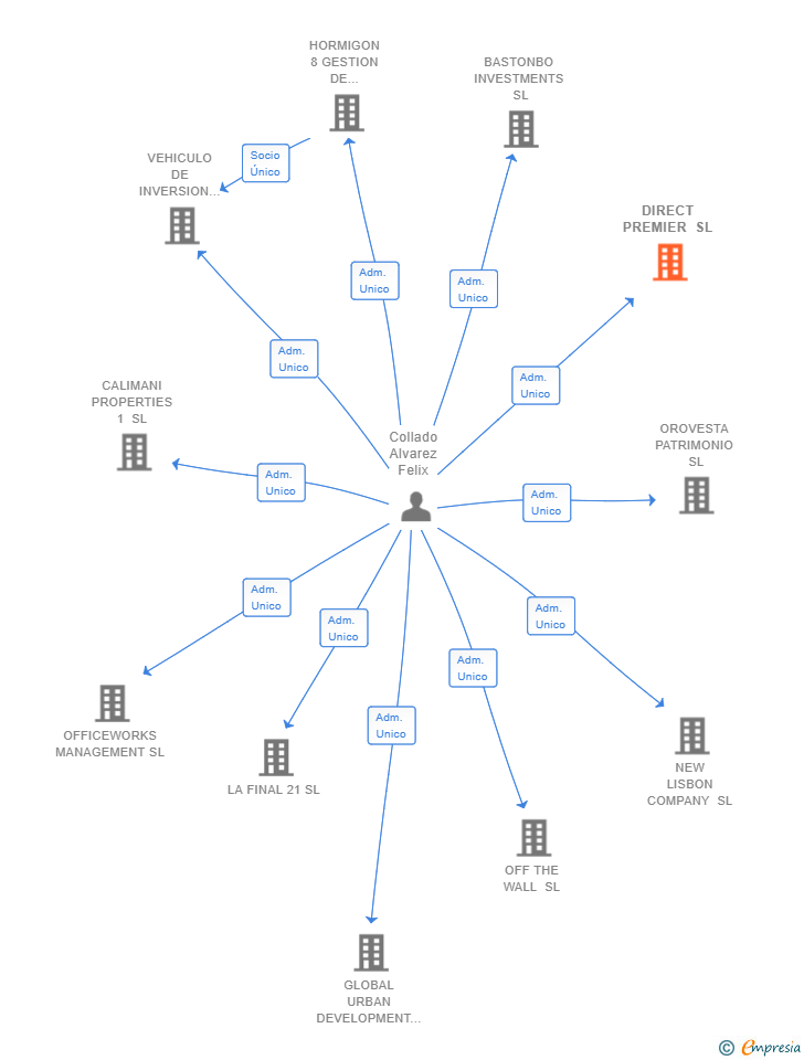 Vinculaciones societarias de DIRECT PREMIER SL