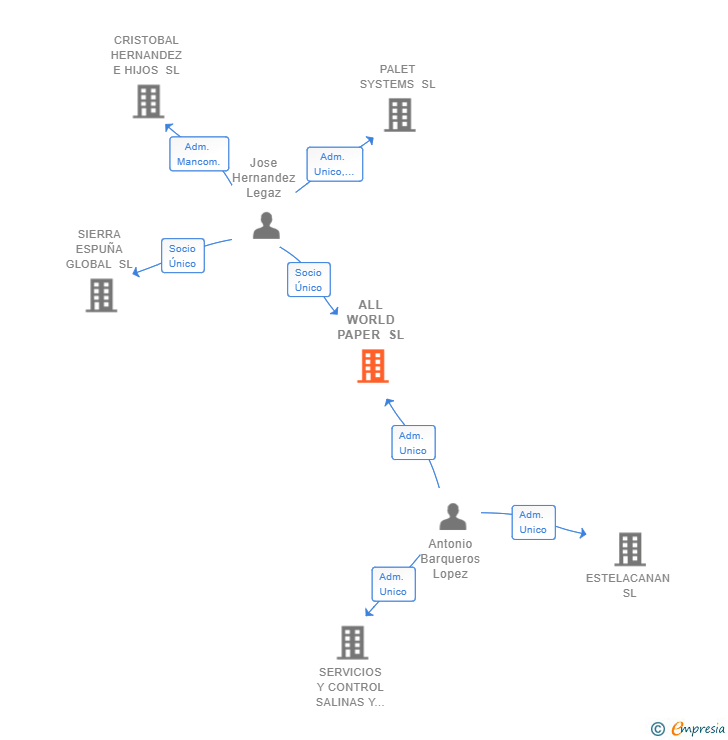 Vinculaciones societarias de ALL WORLD PAPER SL