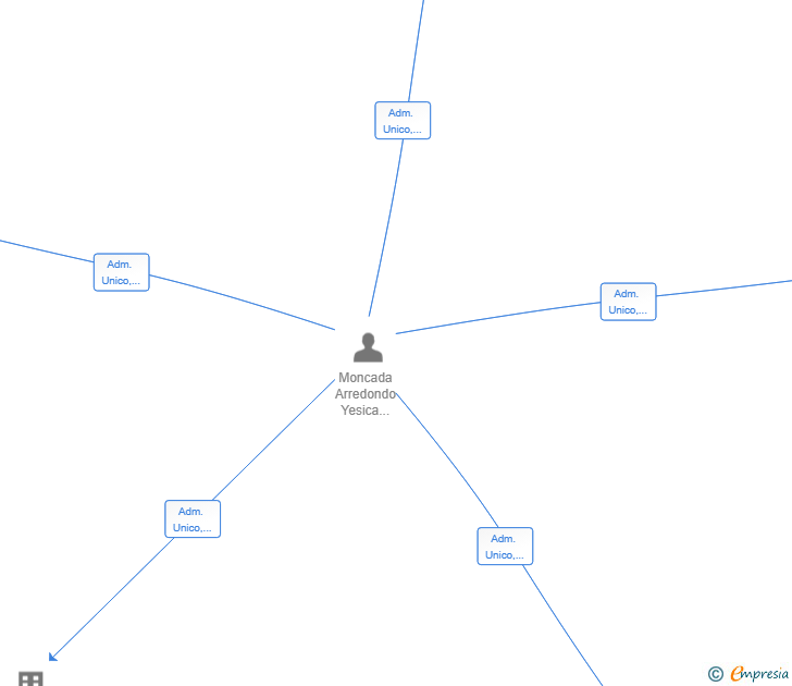 Vinculaciones societarias de PRESENCIA ESCENICA SL