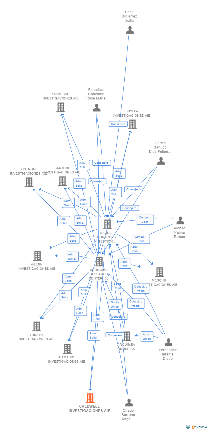 Vinculaciones societarias de CALDWELL INVESTIGACIONES AIE