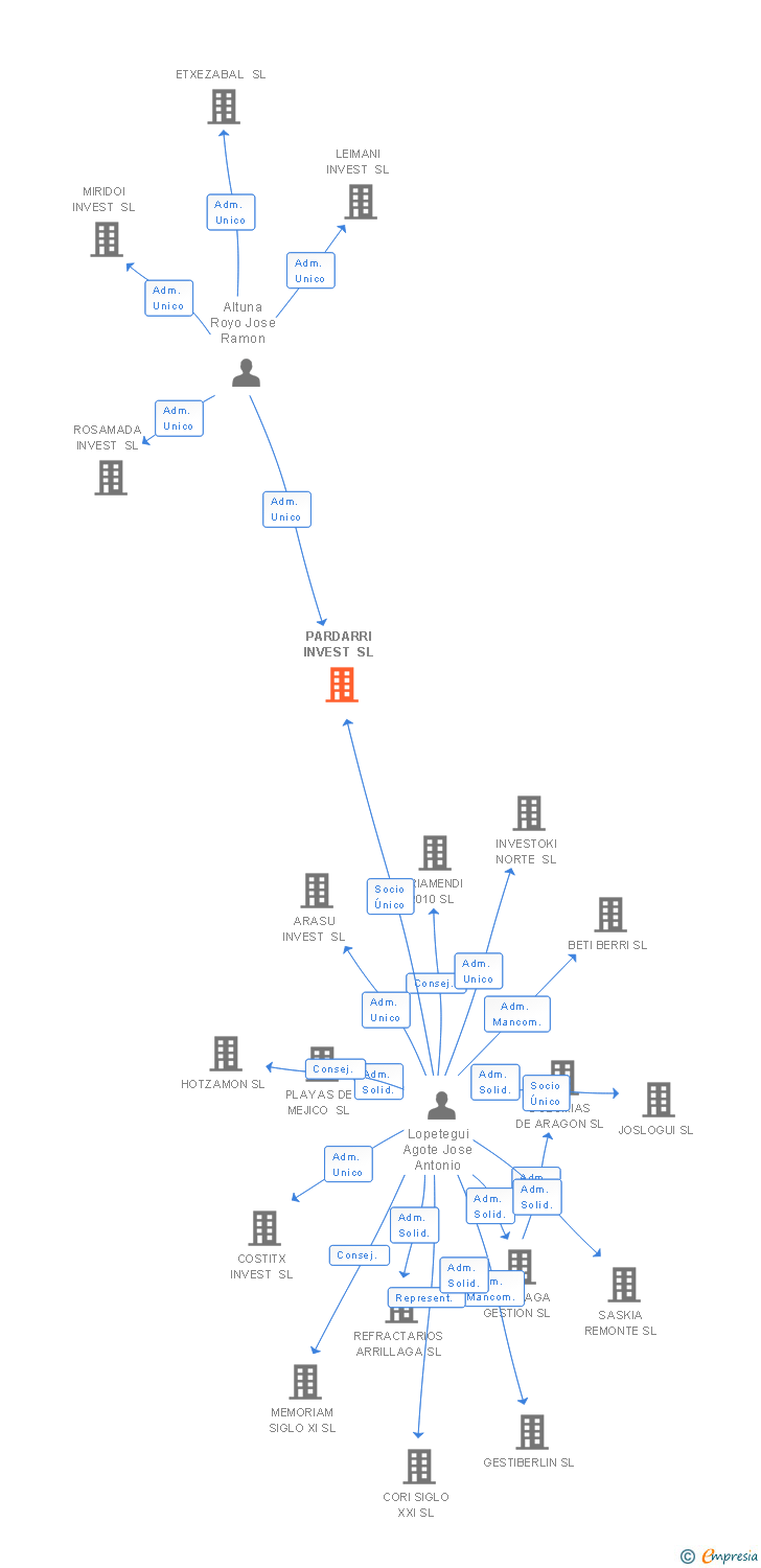 Vinculaciones societarias de PARDARRI INVEST SL