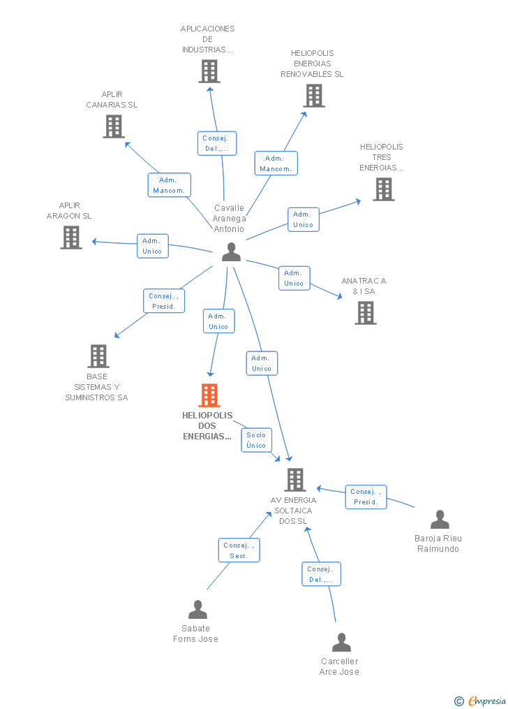 Vinculaciones societarias de HELIOPOLIS DOS ENERGIAS RENOVABLES SL