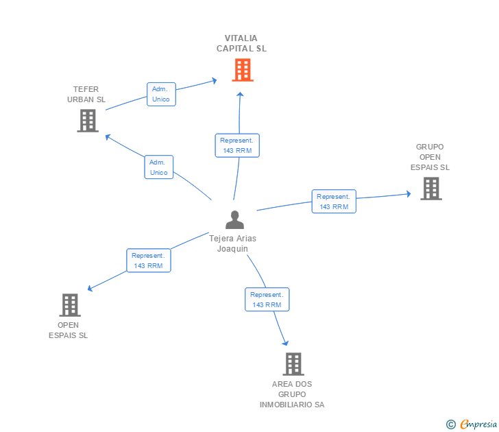 Vinculaciones societarias de VITALIA CAPITAL SL