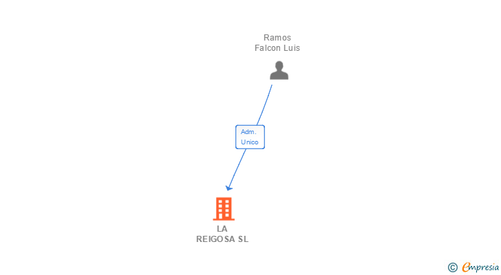 Vinculaciones societarias de LA REIGOSA SL