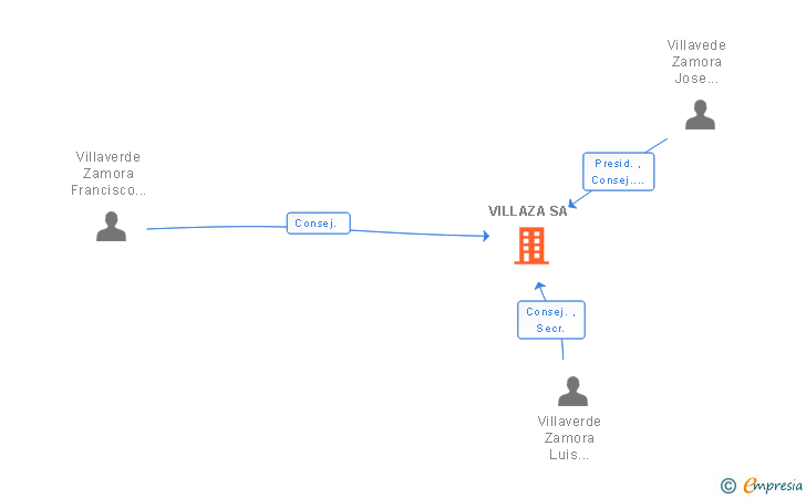 Vinculaciones societarias de VILLAZA SA
