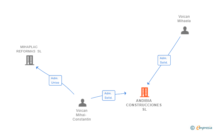 Vinculaciones societarias de ANDIBIA CONSTRUCCIONES SL