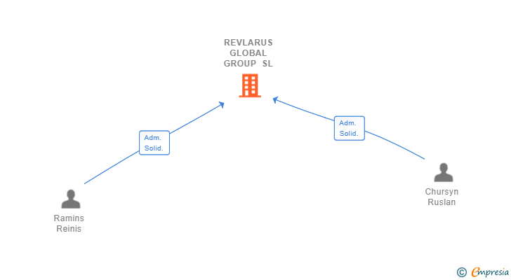 Vinculaciones societarias de REVLARUS GLOBAL GROUP SL