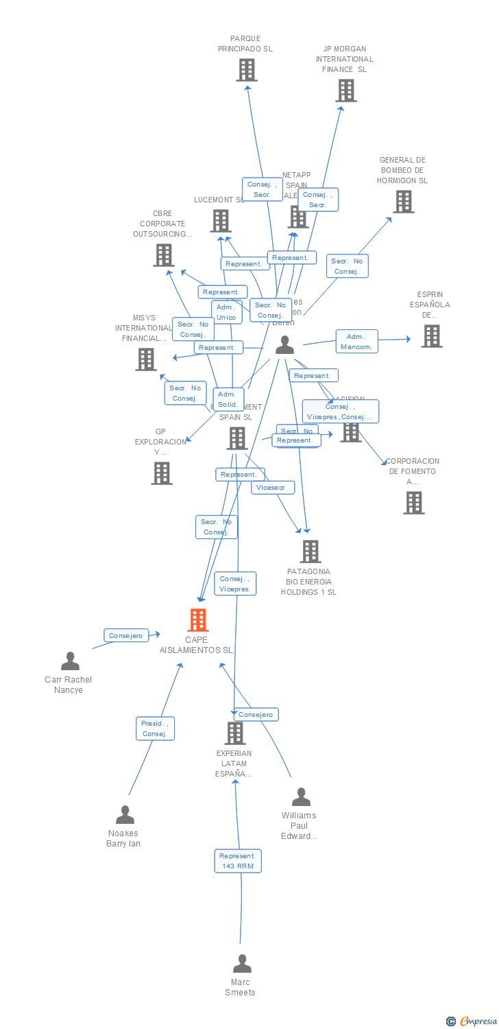 Vinculaciones societarias de CAPE AISLAMIENTOS SL