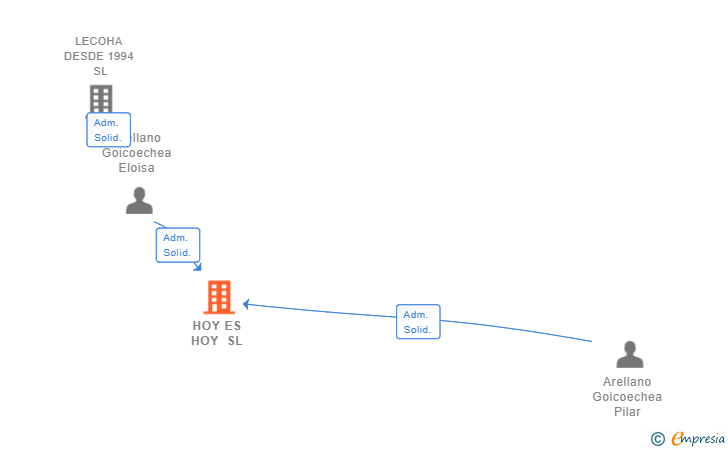 Vinculaciones societarias de HOY ES HOY SL