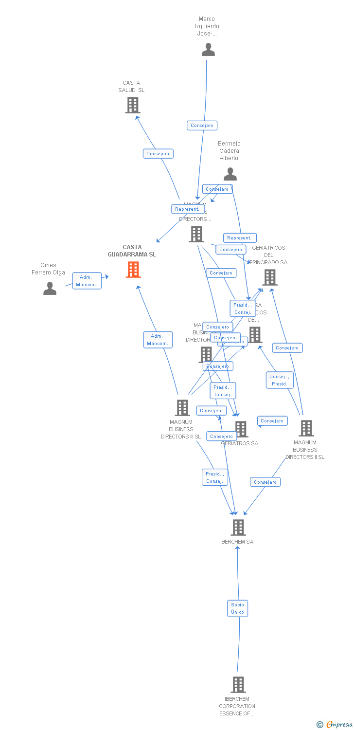 Vinculaciones societarias de CASTA GUADARRAMA SL