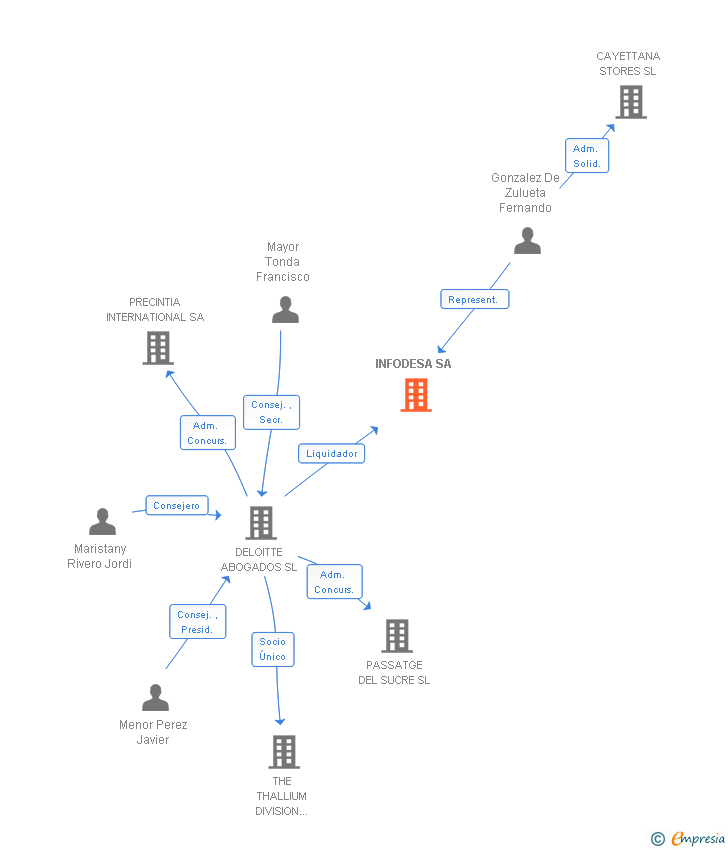 Vinculaciones societarias de INFODESA SA