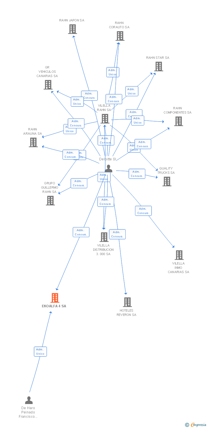 Vinculaciones societarias de EKOALFA 4 SA