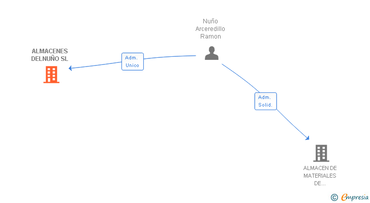 Vinculaciones societarias de ALMACENES DELNUÑO SL