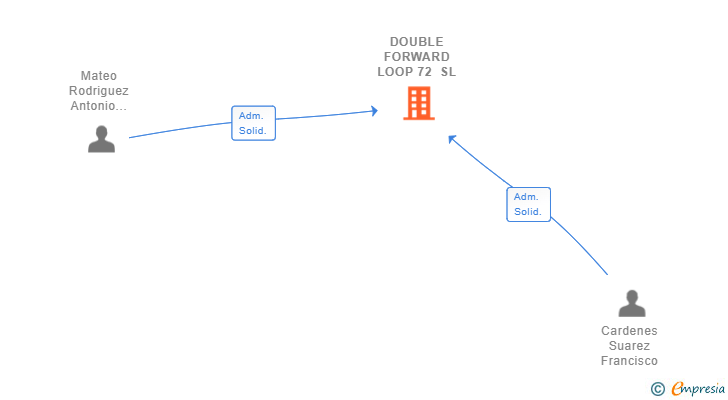 Vinculaciones societarias de DOUBLE FORWARD LOOP 72 SL