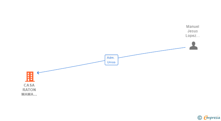 Vinculaciones societarias de CASA RATON MAMA MAMA SL (EXTINGUIDA)