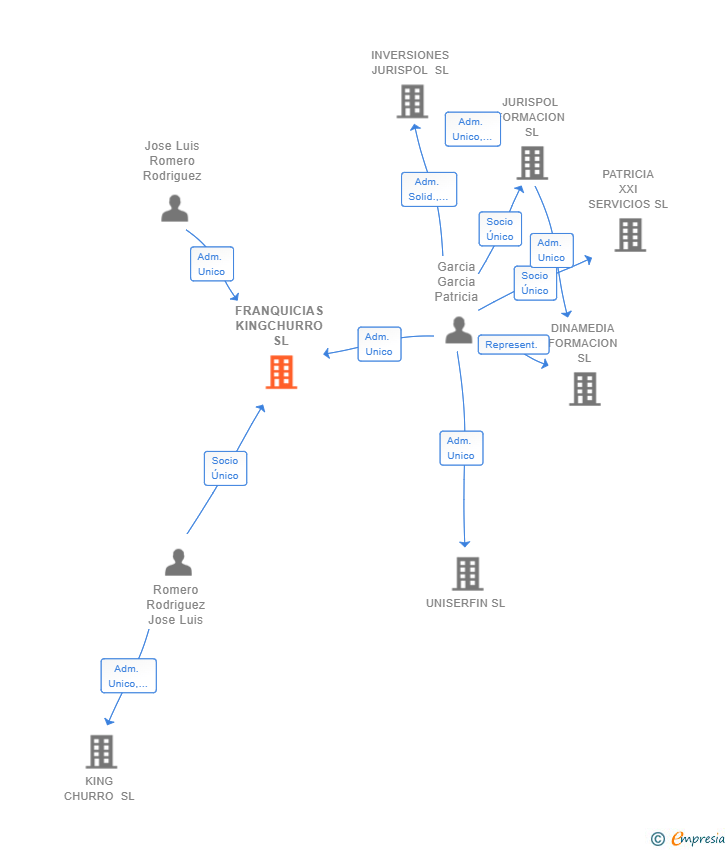 Vinculaciones societarias de FRANQUICIAS KINGCHURRO SL