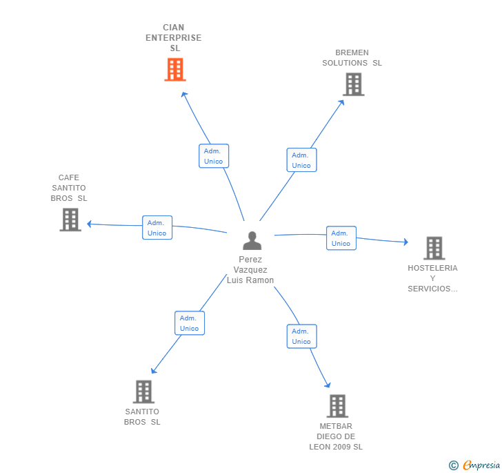 Vinculaciones societarias de CIAN ENTERPRISE SL
