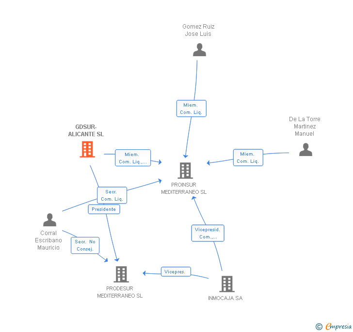 Vinculaciones societarias de GDSUR-ALICANTE SL