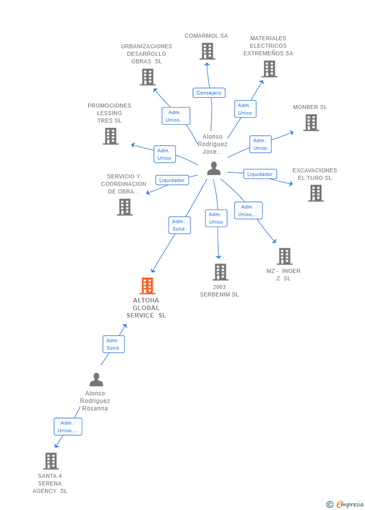 Vinculaciones societarias de ALTOHA GLOBAL SERVICE SL