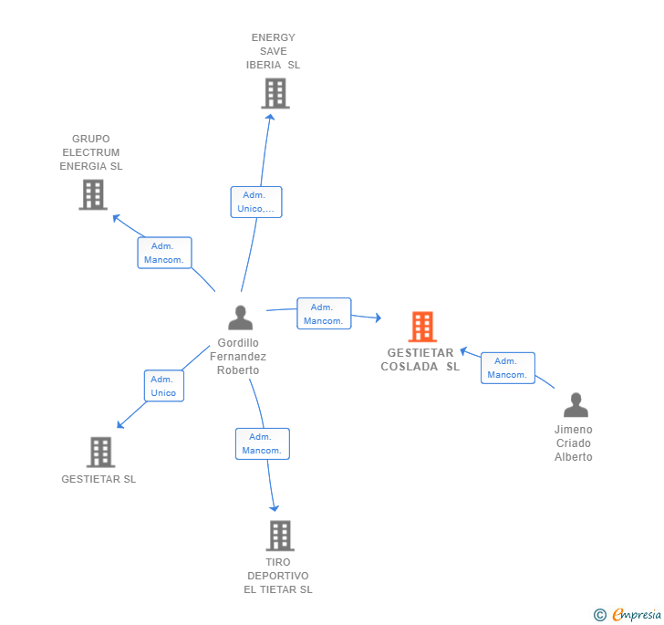 Vinculaciones societarias de GESTIETAR COSLADA SL