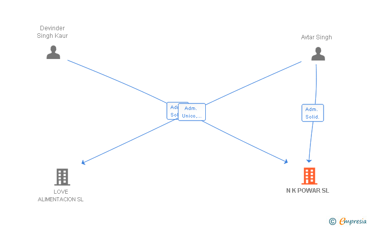 Vinculaciones societarias de N K POWAR SL