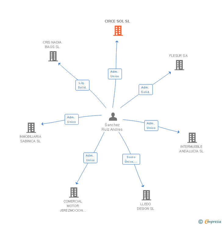 Vinculaciones societarias de CIRCE SOL SL