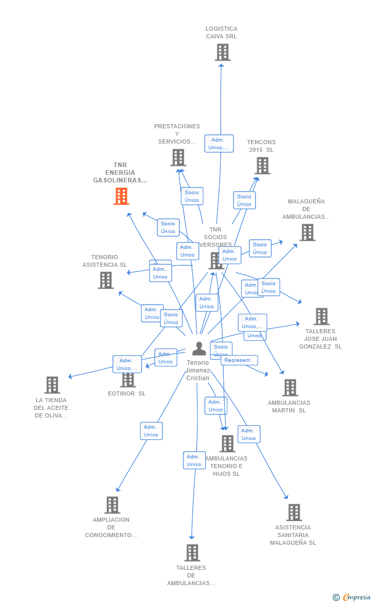 Vinculaciones societarias de TNR ENERGIA GASOLINERAS SL