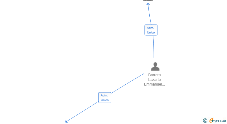 Vinculaciones societarias de BERZACO 2025 SL
