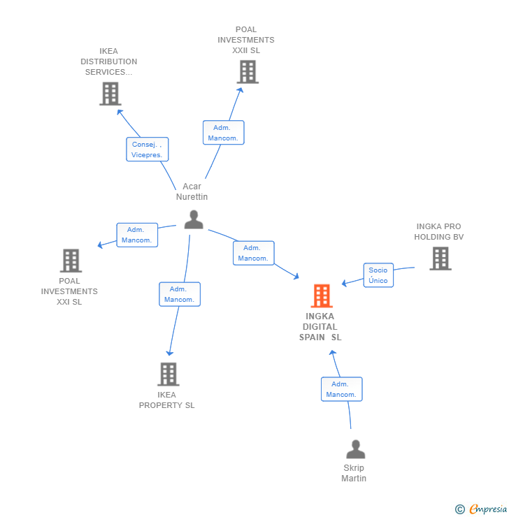 Vinculaciones societarias de INGKA SERVICES SPAIN SL