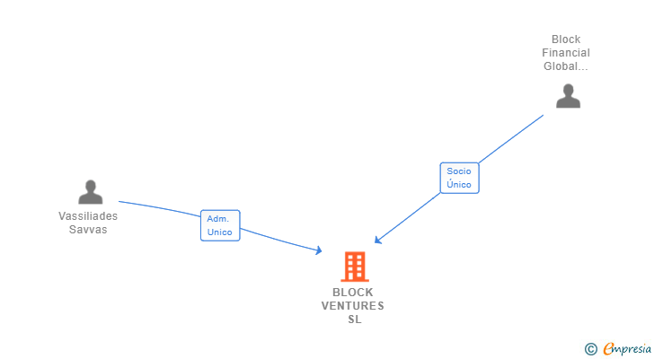 Vinculaciones societarias de BLOCK VENTURES SL