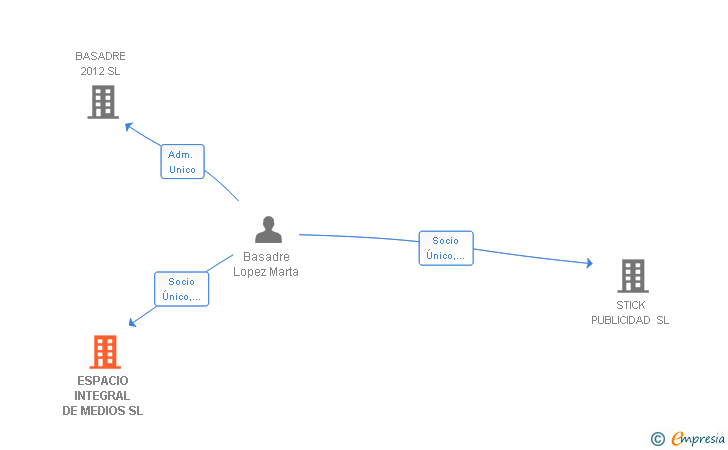 Vinculaciones societarias de ESPACIO INTEGRAL DE MEDIOS SL