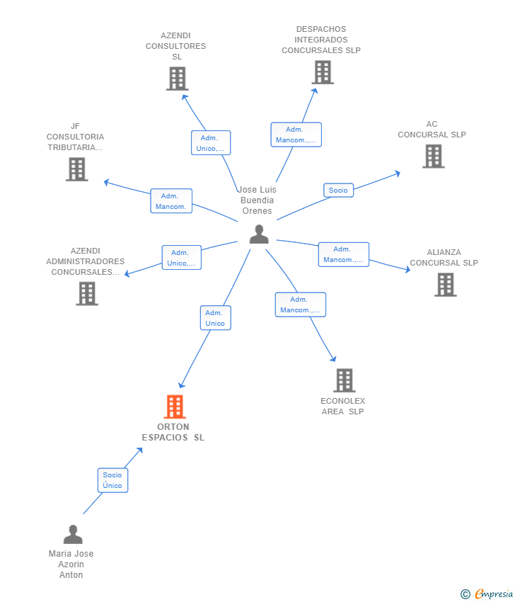 Vinculaciones societarias de ORTON ESPACIOS SL