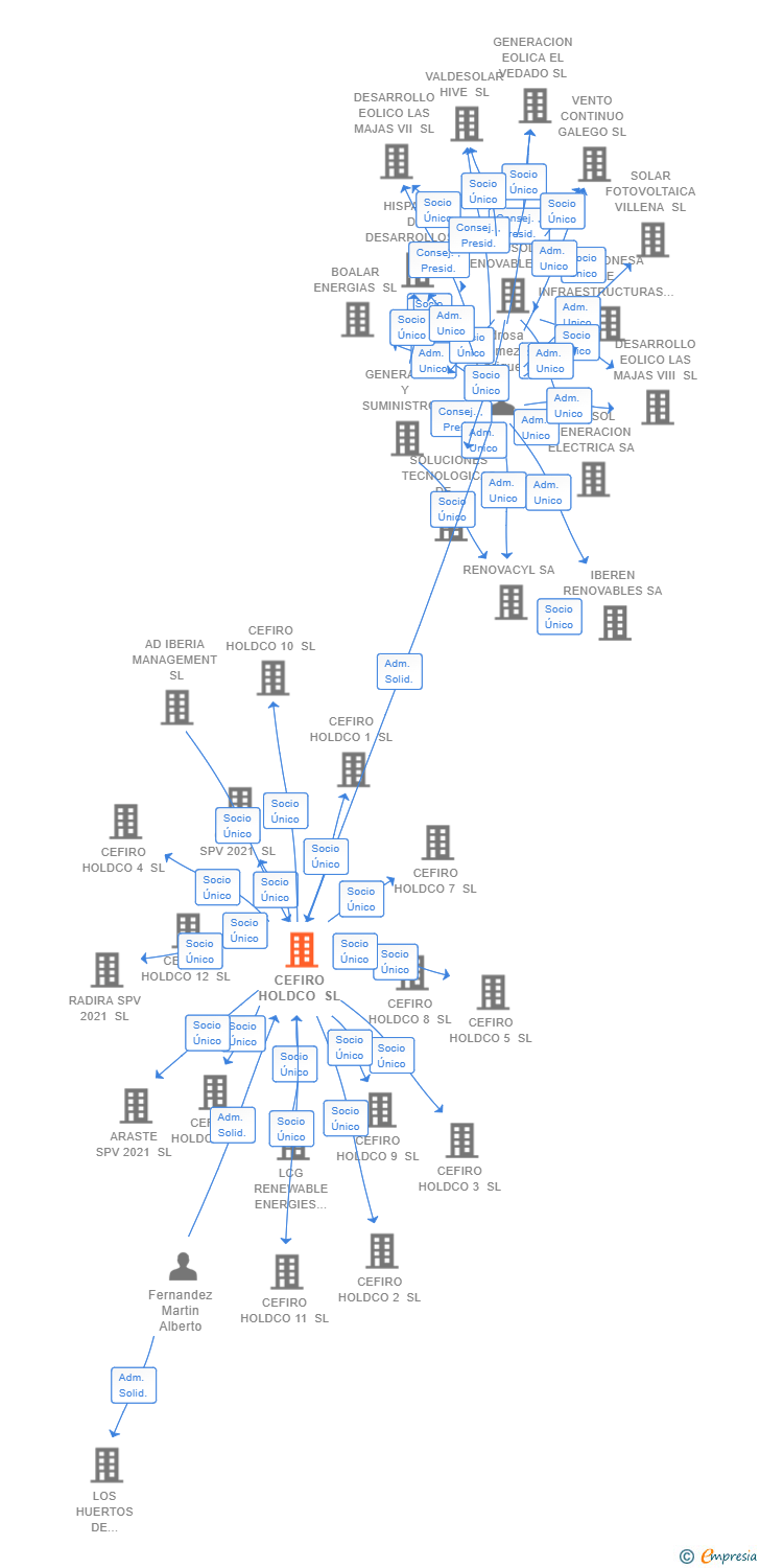 Vinculaciones societarias de CEFIRO HOLDCO SL